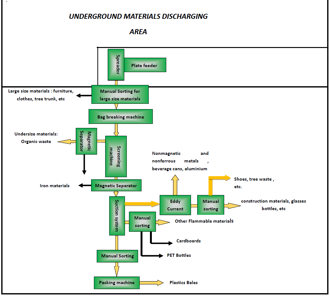 Garbage Separation Plant