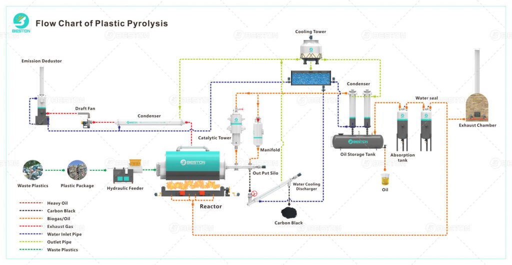 working process of waste plastic pyrolysis machine
